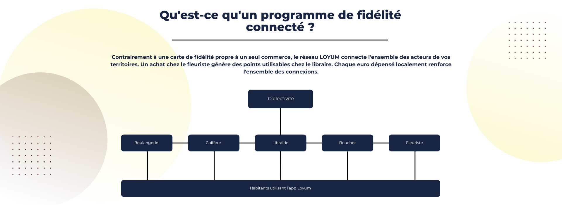 Programme de fidélité connecté — schéma organisationnel